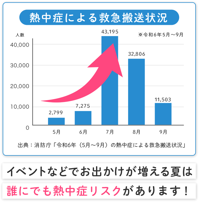 熱中症による救急搬送状況 5月 2,799人 6月 7,275人 7月 43,195人 8月 32,806人 9月 11,503人 ※令和6年5月～9月 出典：消防庁「令和6年（5月～9月）の熱中症による救急搬送状況」 イベントなどでお出かけが増える夏は誰にでも熱中症リスクがあります！