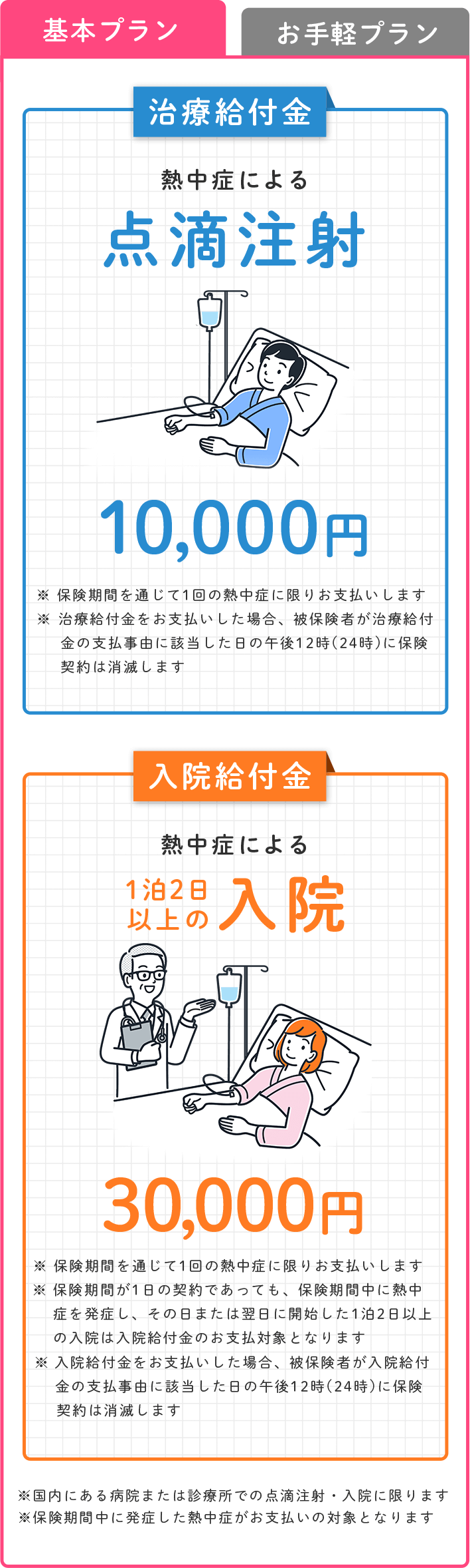 基本プラン お手軽プラン 治療給付金 熱中症による点滴注射 10,000円 ※保険期間を通じて1回の熱中症に限りお支払いします ※治療給付金をお支払いした場合、被保険者が治療給付金の支払事由に該当した日の午後12時（24時）に保険契約は消滅します 入院給付金 熱中症による1泊2日以上の入院 30,000円 ※保険期間を通じて1回の熱中症に限りお支払いします ※保険期間が1日の契約であっても、保険期間中に熱中症を発症し、その日または翌日に開始した1泊2日以上の入院は入院給付金のお支払対象となります ※入院給付金をお支払いした場合、被保険者が入院給付金の支払事由に該当した日の午後12時（24時）に保険契約は消滅します ※国内にある病院または診療所での点滴注射・入院に限ります ※保険期間中に発症した熱中症がお支払いの対象となります