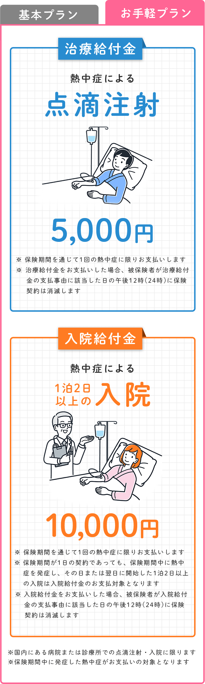 基本プラン お手軽プラン 治療給付金 熱中症による点滴注射 5,000円 ※保険期間を通じて1回の熱中症に限りお支払いします ※治療給付金をお支払いした場合、被保険者が治療給付金の支払事由に該当した日の午後12時（24時）に保険契約は消滅します 入院給付金 熱中症による1泊2日以上の入院 10,000円 ※保険期間を通じて1回の熱中症に限りお支払いします ※保険期間が1日の契約であっても、保険期間中に熱中症を発症し、その日または翌日に開始した1泊2日以上の入院は入院給付金のお支払対象となります ※入院給付金をお支払いした場合、被保険者が入院給付金の支払事由に該当した日の午後12時（24時）に保険契約は消滅します ※国内にある病院または診療所での点滴注射・入院に限ります ※保険期間中に発症した熱中症がお支払いの対象となります