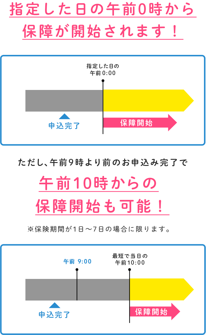 指定した日の午前0時から保障が開始されます！ ただし、午前9時より前のお申込み完了で午前10時からの保障開始も可能！ ※保険期間が1日～7日の場合に限ります。