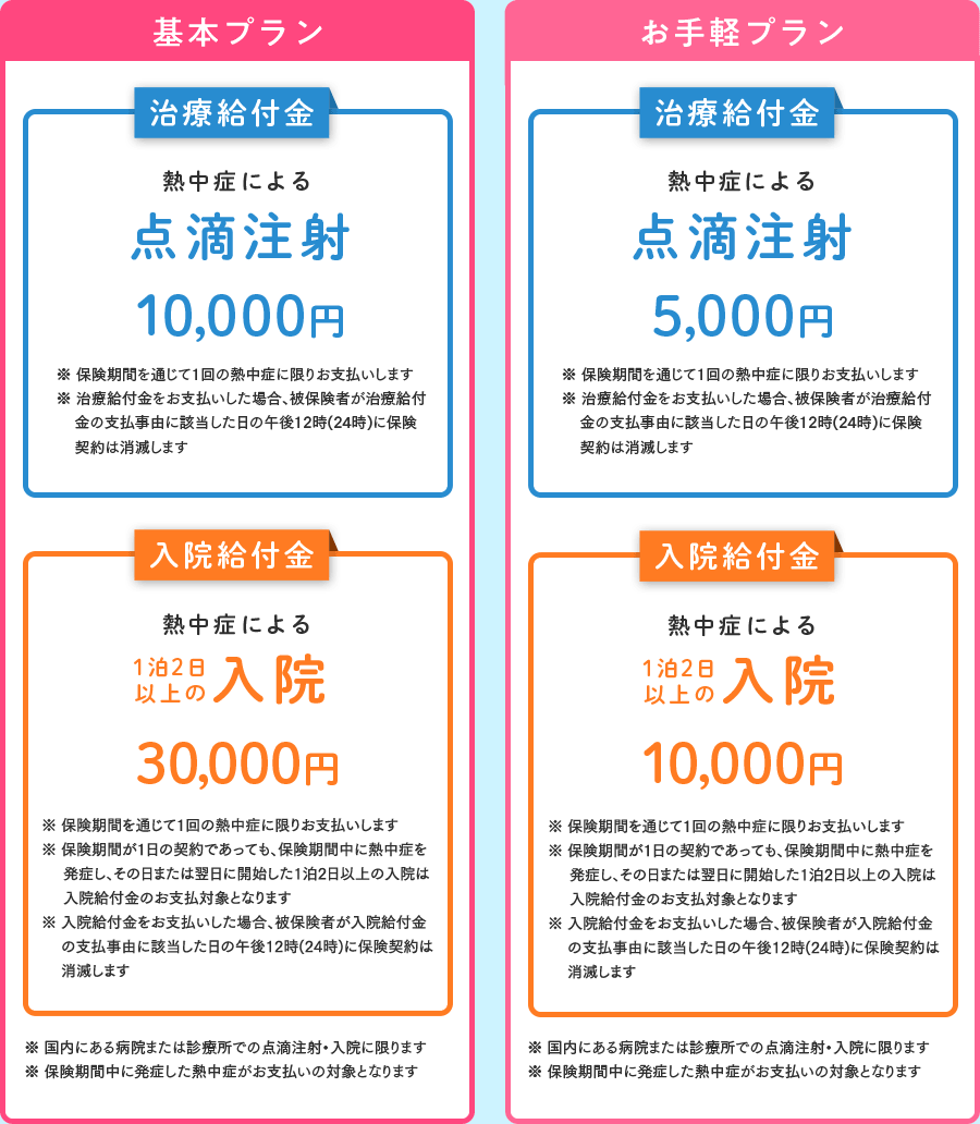 基本プラン　治療給付金　熱中症による　点滴注射10,000円　※保険期間を通じて1回の熱中症に限りお支払いします※治療給付金をお支払いした場合、被保険者が治療給付金の支払事由に該当した日の午後12時（24時）に保険契約は消滅します　入院給付金　熱中症による　１泊２日以上の入院30,000円　※保険期間を通じて1回の熱中症に限りお支払いします※保険期間が1日の契約であっても、保険期間中に熱中症を発症し、その日または翌日に開始した1泊2日以上の入院は入院給付金のお支払対象となります※入院給付金をお支払いした場合、被保険者が入院給付金の支払事由に該当した日の午後12時（24時）に保険契約は消滅します※国内にある病院または診療所での点滴注射に限ります※保険期間中に発症した熱中症がお支払いの対象となります お手軽プラン　治療給付金　熱中症による　点滴注射5,000円　※保険期間を通じて1回の熱中症に限りお支払いします※治療給付金をお支払いした場合、被保険者が治療給付金の支払事由に該当した日の午後12時（24時）に保険契約は消滅します　入院給付金　熱中症による１泊２日以上の入院10,000円　※ 保険期間を通じて1回の熱中症に限りお支払いします※保険期間が1日の契約であっても、保険期間中に熱中症を発症し、その日または翌日に開始した1泊2日以上の入院は入院給付金のお支払対象となります※入院給付金をお支払いした場合、被保険者が入院給付金の支払事由に該当した日の午後12時（24時）に保険契約は消滅します※国内にある病院または診療所での点滴注射に限ります※保険期間中に発症した熱中症がお支払いの対象となります