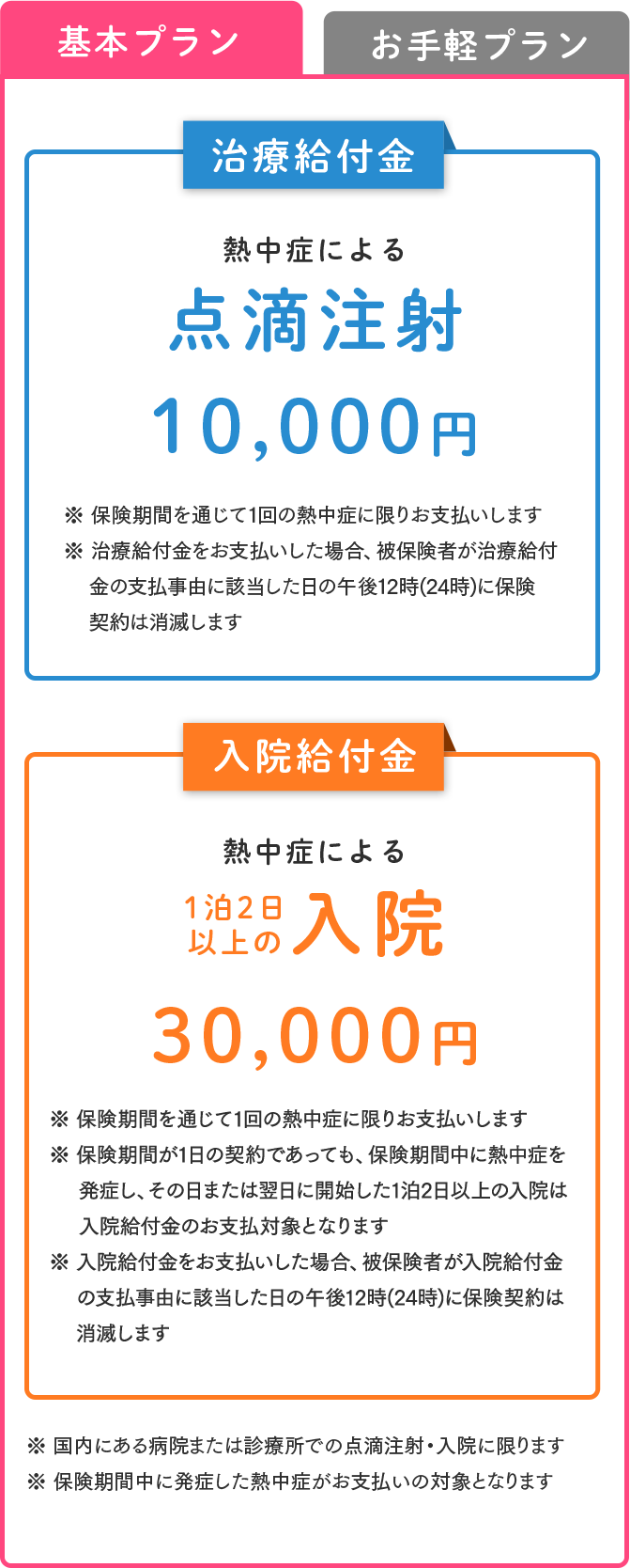 基本プラン　治療給付金　熱中症による　点滴注射10,000円　※保険期間を通じて1回の熱中症に限りお支払いします※治療給付金をお支払いした場合、被保険者が治療給付金の支払事由に該当した日の午後12時（24時）に保険契約は消滅します　入院給付金　熱中症による　１泊２日以上の入院30,000円　※保険期間を通じて1回の熱中症に限りお支払いします※保険期間が1日の契約であっても、保険期間中に熱中症を発症し、その日または翌日に開始した1泊2日以上の入院は入院給付金のお支払対象となります※入院給付金をお支払いした場合、被保険者が入院給付金の支払事由に該当した日の午後12時（24時）に保険契約は消滅します※国内にある病院または診療所での点滴注射・入院に限ります※保険期間中に発症した熱中症がお支払いの対象となります