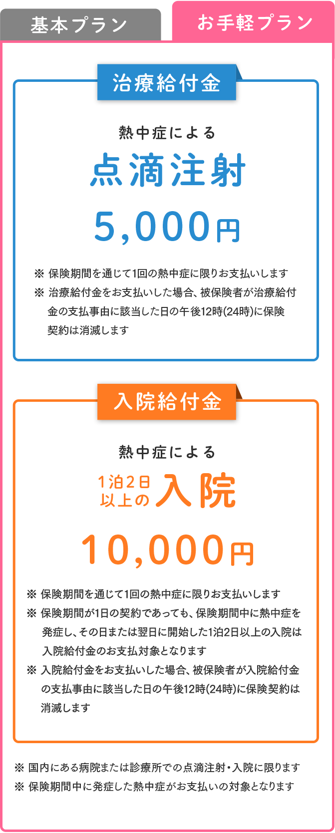 お手軽プラン　治療給付金　熱中症による　点滴注射5,000円　※保険期間を通じて1回の熱中症に限りお支払いします※治療給付金をお支払いした場合、被保険者が治療給付金の支払事由に該当した日の午後12時（24時）に保険契約は消滅します　入院給付金　熱中症による１泊２日以上の入院10,000円　※ 保険期間を通じて1回の熱中症に限りお支払いします※保険期間が1日の契約であっても、保険期間中に熱中症を発症し、その日または翌日に開始した1泊2日以上の入院は入院給付金のお支払対象となります※入院給付金をお支払いした場合、被保険者が入院給付金の支払事由に該当した日の午後12時（24時）に保険契約は消滅します※国内にある病院または診療所での点滴注射・入院に限ります※保険期間中に発症した熱中症がお支払いの対象となります